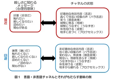 第21回 良好な対人関係を目指すコミュニケーション：対人コミュニケーションの接近と回避 