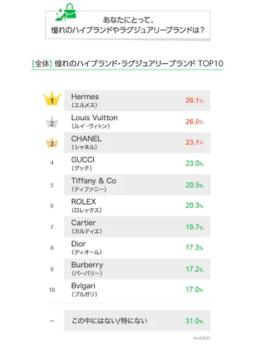 5000人に聞いた「憧れのハイブランド」ランキング、3位シャネル、2位ルイ・ヴィトン、1位は？