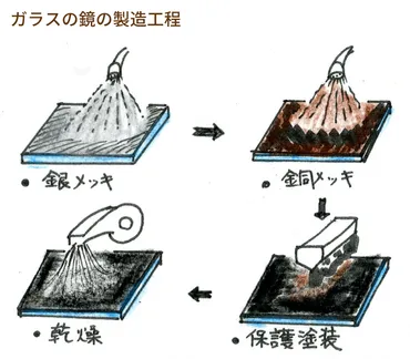 鏡の世界！あなたも知ってる？意外な真実が明らかに！？鏡の歴史と仕組みとは！？