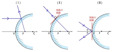 凸面鏡と凹面鏡 