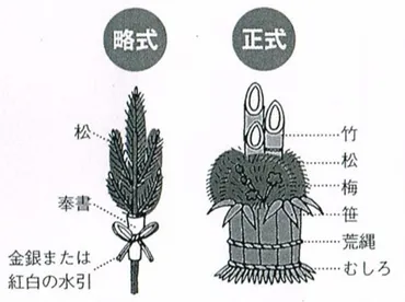 正月の門松の意味や飾り付けはいつまでかや処分方法を解説