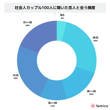 カップルの会う頻度はどれくらい？男女200人の平均＆体験談