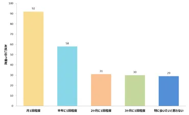 今年の新社会人に聞いた、入社後に大学の友人と会う理想の頻度は「月1回程度」【新社会人白書2017】 