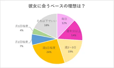 彼氏と会う頻度ってどれくらい？男女の理想と長続きさせるポイント 