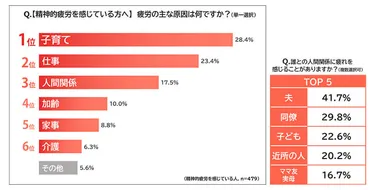 人間関係で疲れる相手1位は配偶者、妻・夫の疲労事情 