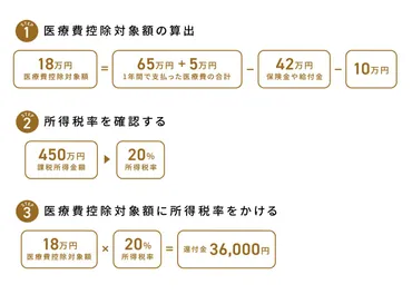 妊娠・出産にかかったお金が戻ってくる！「医療費控除」って？計算方法をFPが解説