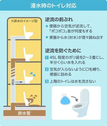 トイレの逆流を防ぐ！水害対策はこれで完璧？！水害発生時のトイレの逆流対策とは！？