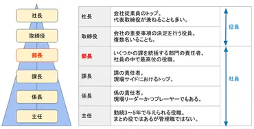 部長とは？その仕事内容や役割・年収、課長との違いを解説！ 