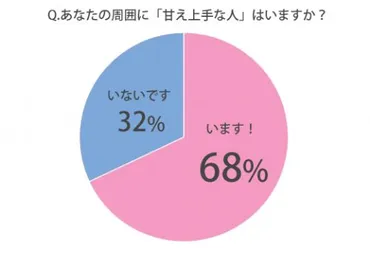 甘え上手」ってどんな人？甘え上手な人がやっていること5つ