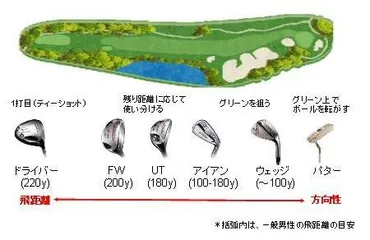 ゴルフクラブの種類って何がある？クラブ別の飛距離と初心者向けのクラブとは 