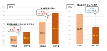 コロナ禍で外出の機会が減ったことにより高齢者のフレイルが進行していることがわかりました 