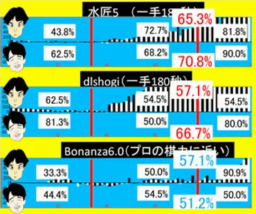 第37期竜王戦第4局 藤井vs佐々木勇 評価値グラフとAI一致率（序盤・中盤・終盤ごと） 