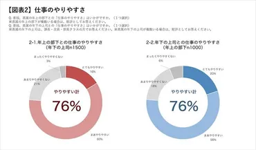 年下の上司゛の苦労とは？ ゛年上の部下のマネジメント゛は敬語よりも「傾聴」や「関係づくり」が重要と双方が認識