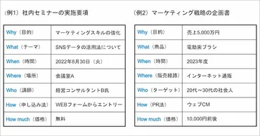 複雑なフレームワークを使いこなせなかった人へ。シンプルな「5W1H思考」が仕事にかなり使える！ 