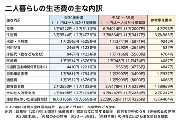 二人暮らしの生活費は平均いくら？詳しい内訳や節約ポイントも解説