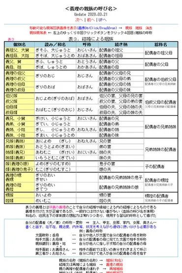 義理の親族の呼び名（結婚による姻族,再婚相手や連れ子）