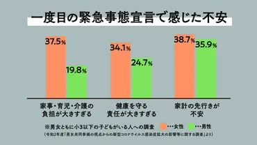 コロナ禍で女性の方が「家事・育児・介護の負担が大きすぎる」と感じている