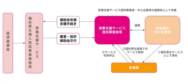 家事支援サービス福利厚生導入実証事業とは？申請の流れや対象サービスも解説 