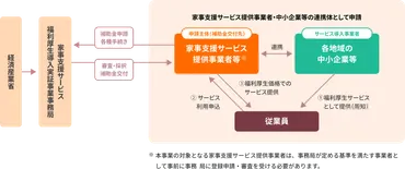 家事支援サービス 福利厚生導入実証事業