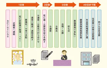 父親の葬儀、実際はどうすればいいの？葬儀の基礎知識とは！？