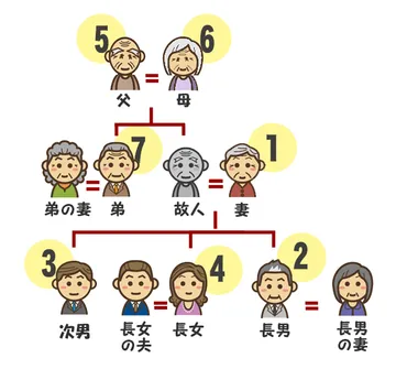 図解】喪主は誰がやる?その決め方と続柄順位 喪主ログ