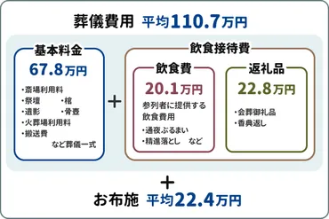 葬儀費用の平均相場はどのくらい?その内訳と費用を安く抑える方法もご紹介