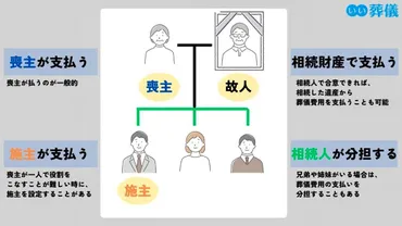 葬儀費用の支払いは誰がする?相場や支払い方法、トラブルを防ぐポイント