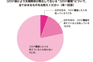 コロナ禍で夫婦関係は？離婚増加の真実と対策を探るコロナ離婚とは！？