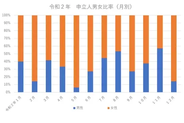 コロナ離婚は本当にあったのか？！離婚ADR(民間調停)の現場から令和2年の統計結果を発表！