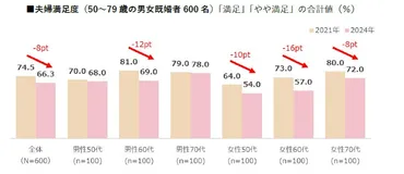 夫婦関係に関する調査2024】夫婦満足度は66％。2021年から60代が10ポイント以上低下 会話時間は仲良し夫婦と不仲夫婦で2.6倍の差 