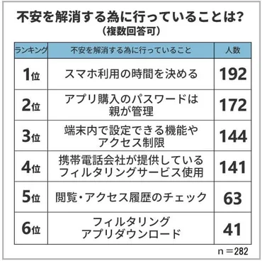 スマホ依存が心配＞子どもにスマートフォンを持たせた時期はいつが多い？長時間使用や課金の対策は？ 