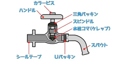 蛇口のパッキン交換はDIYでできる？種類別交換方法と注意点水漏れ解消の秘訣とは！？