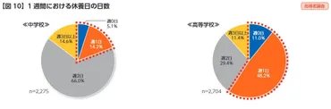 運動部活動の休養日「週2日未満」中学2割、高校6割 