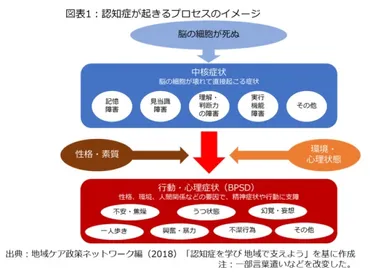 認知症って一体なんなの？認知症の現状と課題とは！？