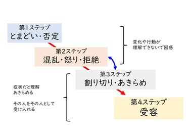 認知症に備える : 40～60代に向けて【介護者の心理を考える】 