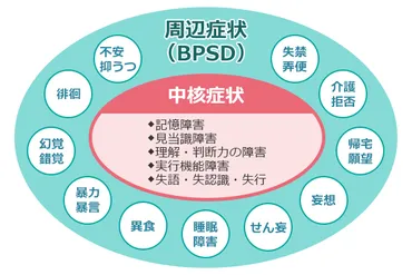 認知症の中核症状と行動・心理症状(BPSD/周辺症状) 