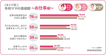 新・ママ像、発表！】令和ママは「経済自立のために仕事は必要」76.9％ 有職者率は60.1％ 〜 子どもが何よりも大事！でも仕事も自分の時間も欲しい…〜  