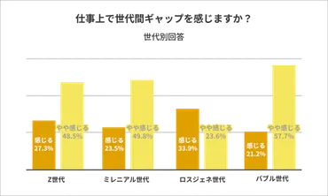 世代間ギャップ感じる」7割超が回答。最もギャップを感じることは？ 【Z世代とバブル世代すれ違い】 