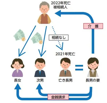 嫁は義親の遺産を相続できる？2019年からの法改正で何が変わったのか嫁の相続権、今さら聞けないコトとは！？