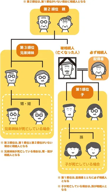 子どもがいない夫婦の相続 配偶者のみが相続人？ よくあるトラブルと対処法を解説 