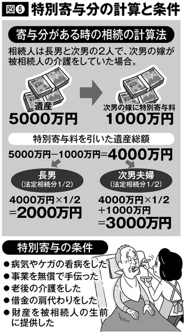 介護で苦労した嫁が「特別寄与分」もらうと相続税が増えるリスクも 