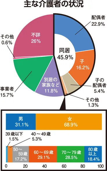 全国に653万人 家族介護者支えよう 