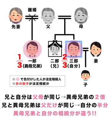 異母兄弟は相続人になる？7つのケースで異母兄弟の相続権を解説 