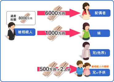 妻（配偶者）と兄弟のみで遺産相続をする場合の分け方を解説