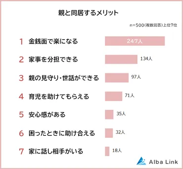 親と同居するメリット・デメリットランキング】男女500人アンケート調査 