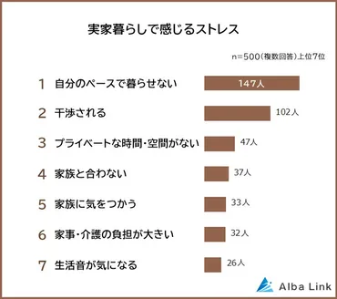 実家暮らしのストレスと解消法ランキング】アンケート結果を公開！ 