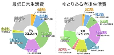 老後資金、2000万円は本当？ 必要な金額は？老後資金の準備、今すぐ始めよう!!