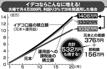 老後資産づくり iDeCoとつみたてNISAどちらを選ぶ？ 