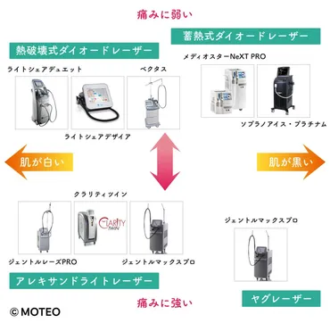 医療レーザー脱毛機器の種類