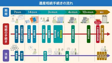 司法書士が教える】遺産相続手続きの方法〜手順・流れ・必要書類〜